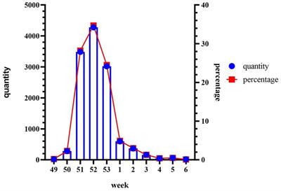 Epidemiological and laboratory characteristics of Omicron infection in a general hospital in Guangzhou: a retrospective study